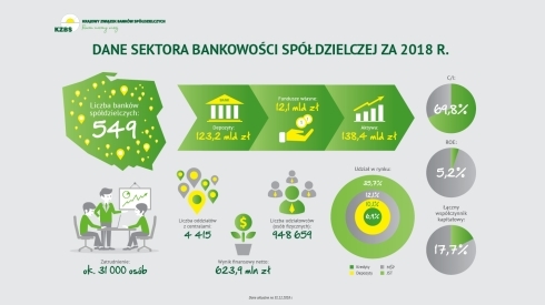 Zdjęcie do aktualności 2018 rok pod znakiem Bankowości Spółdzielczej